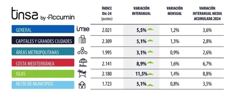 Ontwikkelingen in de Spaanse woningmarkt: december 2024