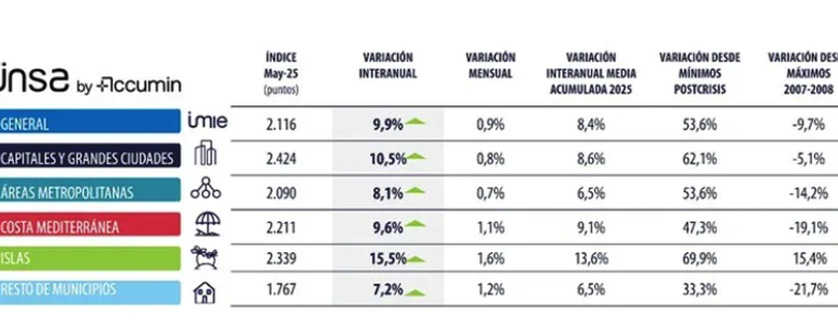 Ontwikkelingen in de Spaanse woningmarkt: mei 2025